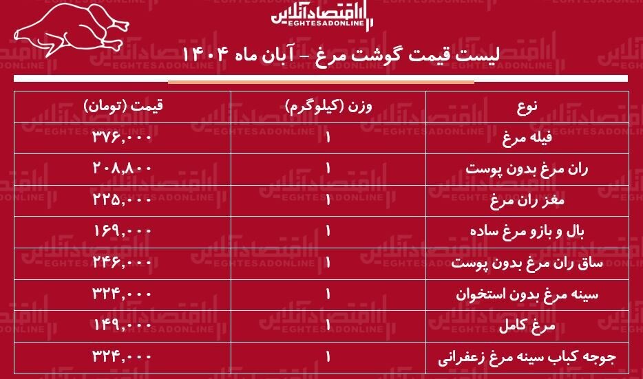 قیمت مرغ به ثبات رسید؛ مرغ کامل کیلویی چند شد؟ + جدول