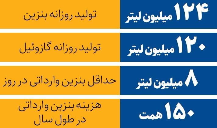 چقدر بنزین وارد میکنیم؟