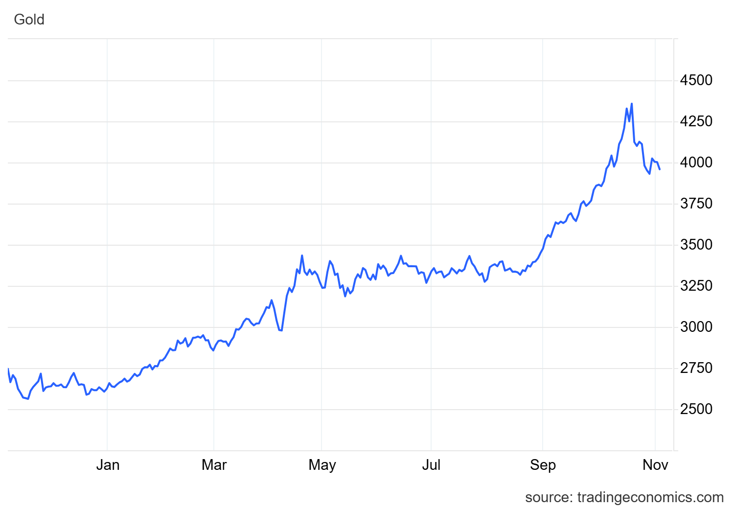 فدرالرزرو ترمز طلا را کشید | بازار جهانی در مسیر اصلاح؟