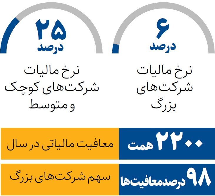 ۲۰ میلیارد دلار معافیت مالیاتی در جیب یک‌درصدی‌ها
