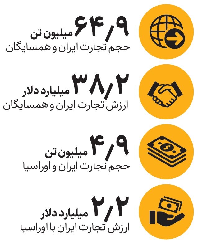 تجارت ایران با کشورهای همسایه |  ۳۸ میلیارد تجارت با ۱۵ کشور