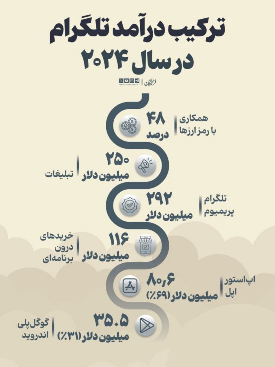 درآمد تلگرام از کجا میآید و کدام کشورها بیشترین کاربر تلگرام را دارند؟