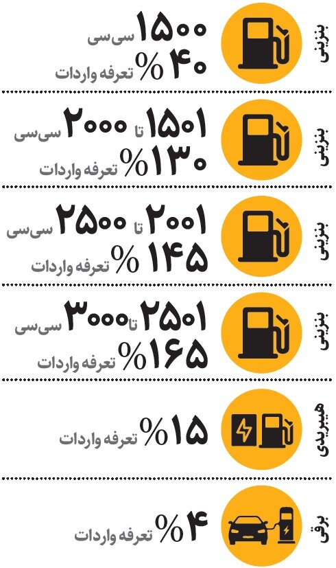 تعرفه واردات خودرو چه تغییری کرد؟ | تعرفه واردات این نوع خودروها کمتر است