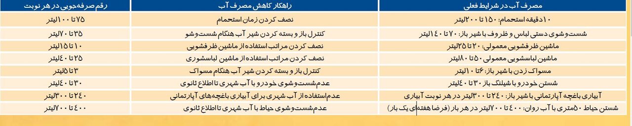 پیشنهادهای آبی به تهرانی‌ها ؛ چگونه از قطع جریان آب جلوگیری کنیم؟