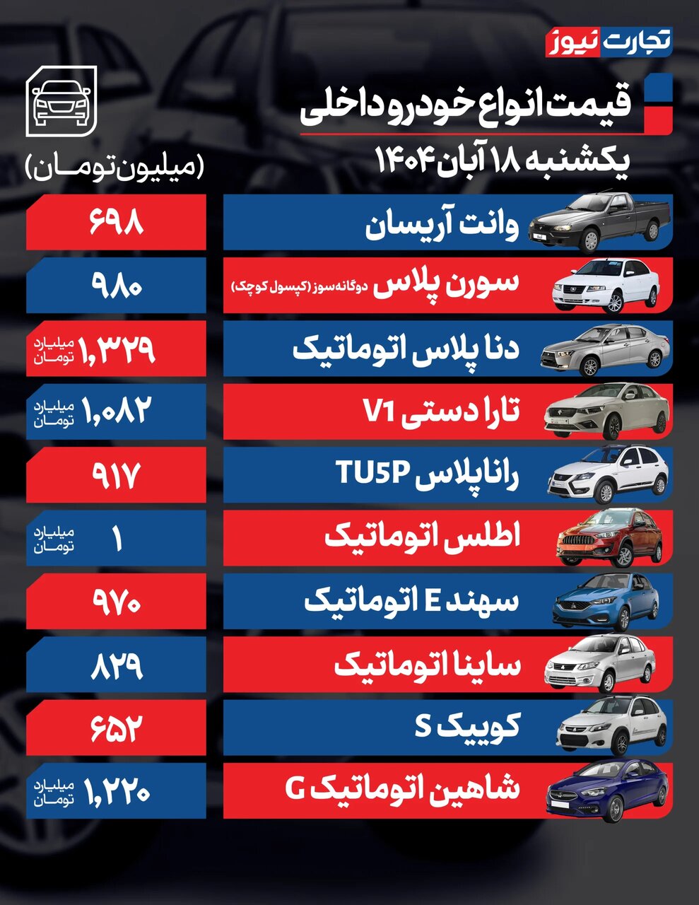 ریزش قیمت ۳ تا ۶۰ میلیون تومانی این خودروها | قیمت خودرو امروز ۱۸ آبان ۱۴۰۴