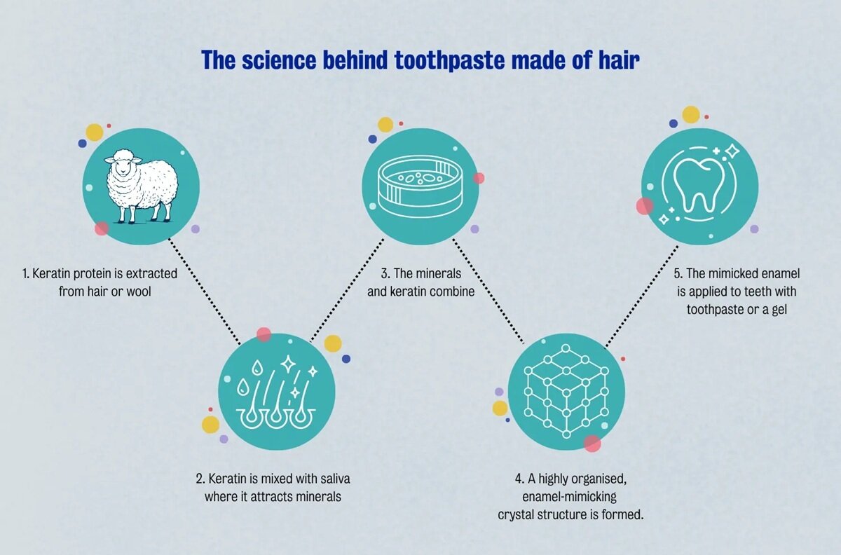 مزایای جالب خمیردندان ساخته‌ شده از مو | چگونه کراتین از دندان‌ها محافظت می‌کند؟