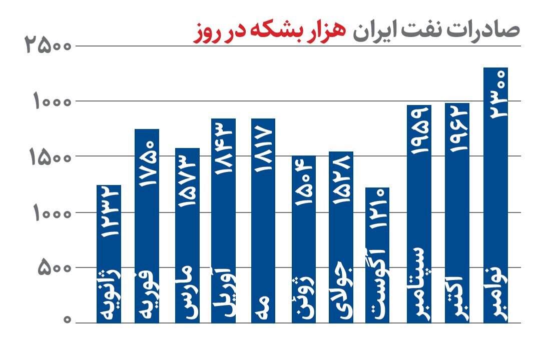 افزایش صادرات نفت ایران در اوج تحریم ها | واشنگتن چه خواهد کرد؟
