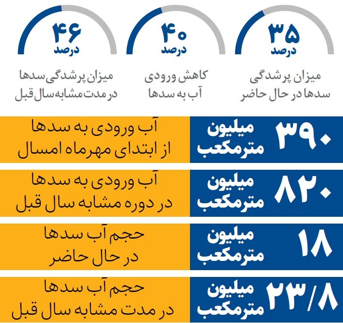 وضعیت آب سدها چطور است؟ | میزان آب مخازن سدها اعلام شد