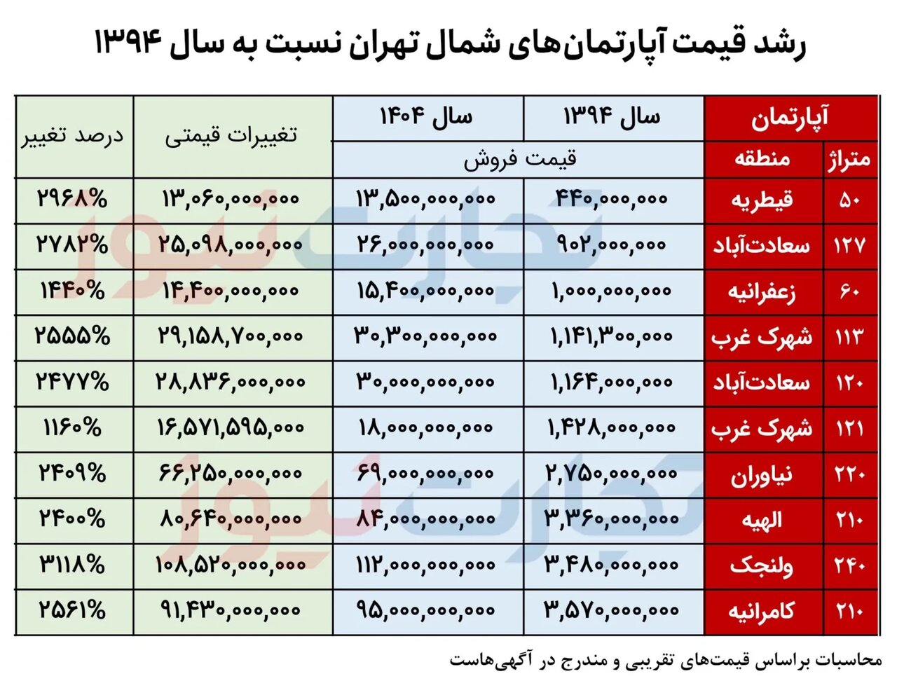 رشد سرسام آور قیمت خانه در پایتخت؛ تغییرات باورنکردنی قیمت ها را در ۱۰ سال اخیر ببینید؛ یک آپارتمان ۵۰ متری در قیطریه فقط ۴۴۰ میلیون بود + جدول