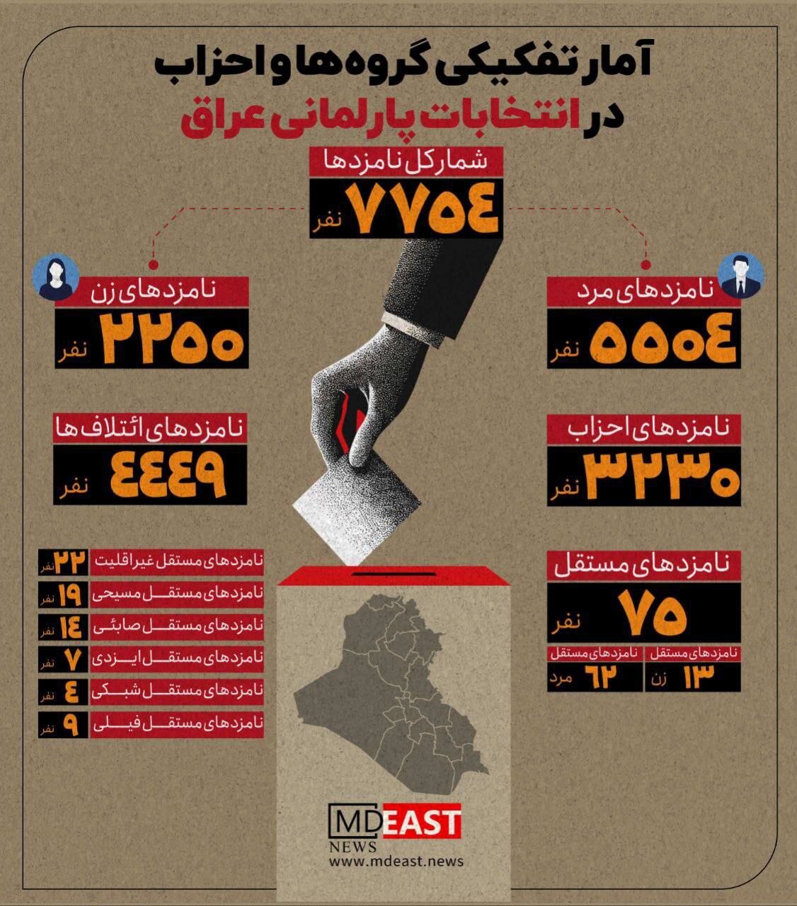 صفر تا صد انتخابات عراق | نگاهی به حواشی روز رای گیری