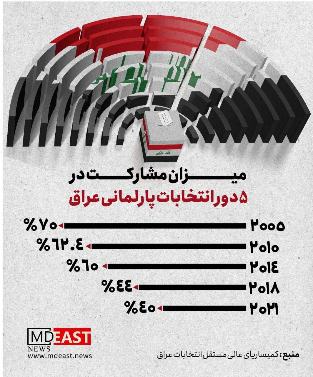 صفر تا صد انتخابات عراق | نگاهی به حواشی روز رای گیری