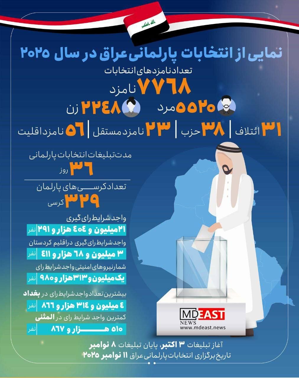 صفر تا صد انتخابات عراق | نگاهی به حواشی روز رای گیری