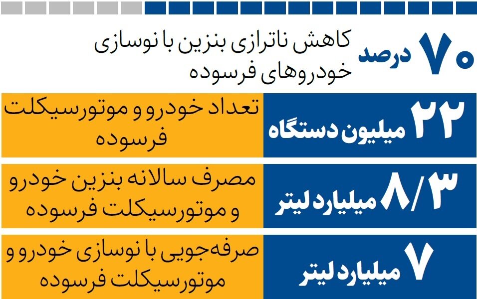 خودروهای فرسوده چقدر بنزین می‌خورند؟