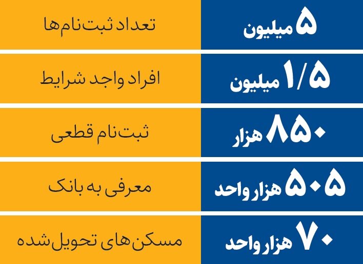 پیشرفت نهضت ملی مسکن چقدر است؟