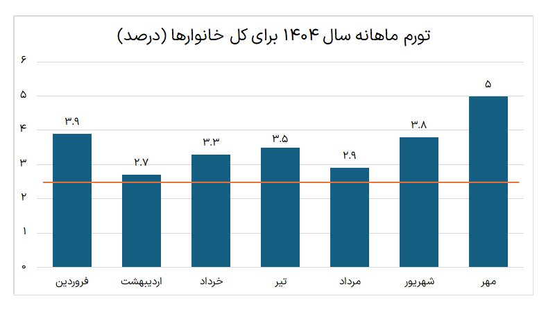 بررسی تورم ماهانه سال ۱۴۰۴