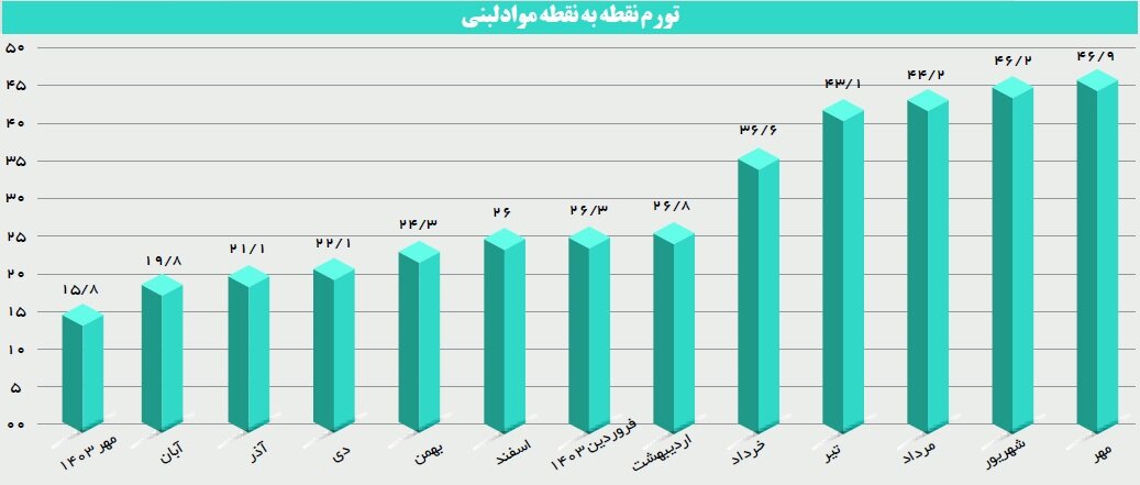 گرانی لبنیات با جهش قیمت شیر | لبنیات چقدر گران شد؟