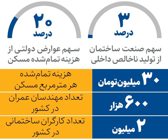 هزینه ساخت هر متر آپارتمان چقدر شد؟
