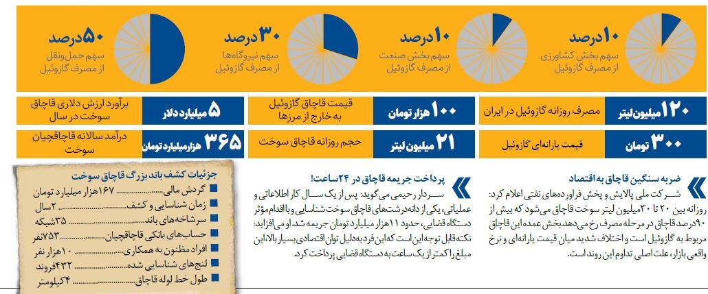 قاچاق سوخت در ایران چقدر است؟ |  پشت پرده قاچاق سازمان یافته سوخت