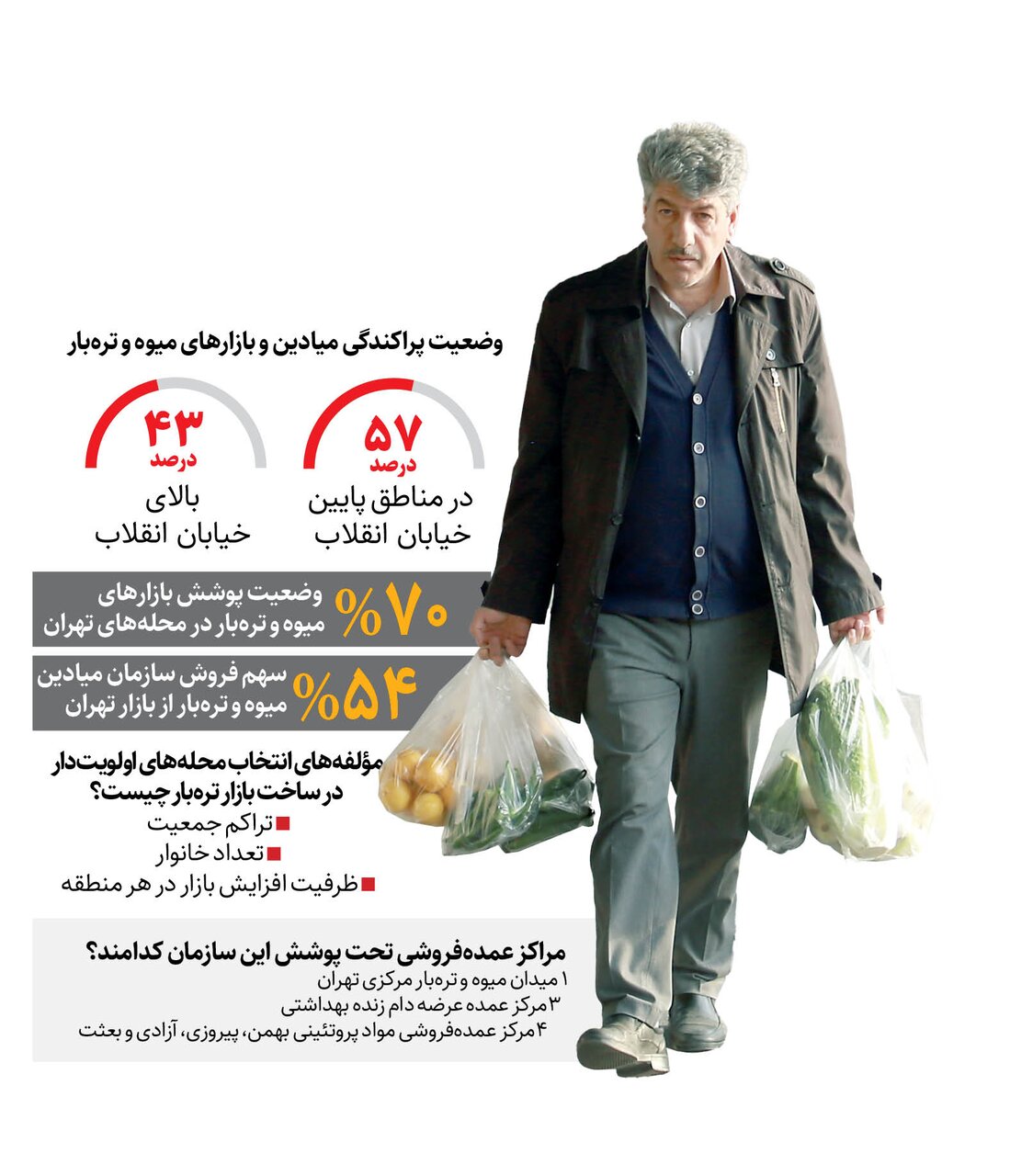 تهران ۳۲۱ بازار میوه و ترهبار دارد