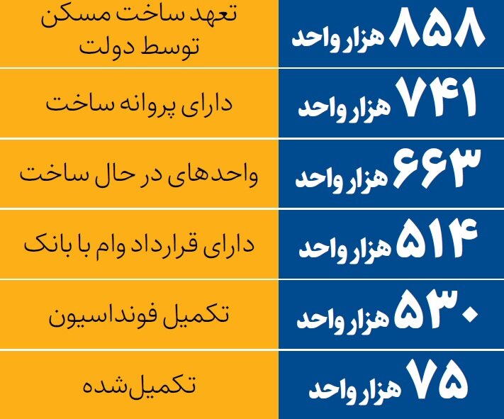 پیشرفت ساخت مسکن حمایتی | دولت چند خانه برای مردم ساخته است؟