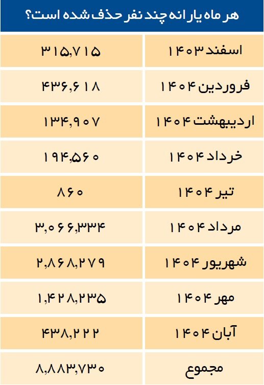 ۱۸ میلیون نفر در صف حذف یارانه | دولت چگونه حذف شدگان را اقناع می کند؟