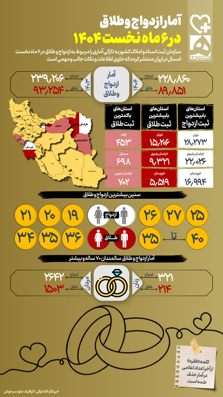وقتی دود از کنده بلند می‌شود ؛ آمار جالب ازدواج و طلاق بالای ۷۰ ساله‌ها در ایران | این استان‌ها صدرنشین پیوند و جدایی‌اند + اینفوگرافیک