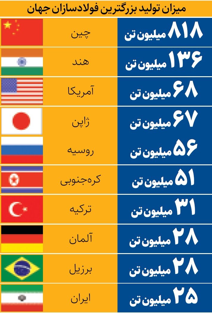 ایران در میان غول‌های فولادی جهان