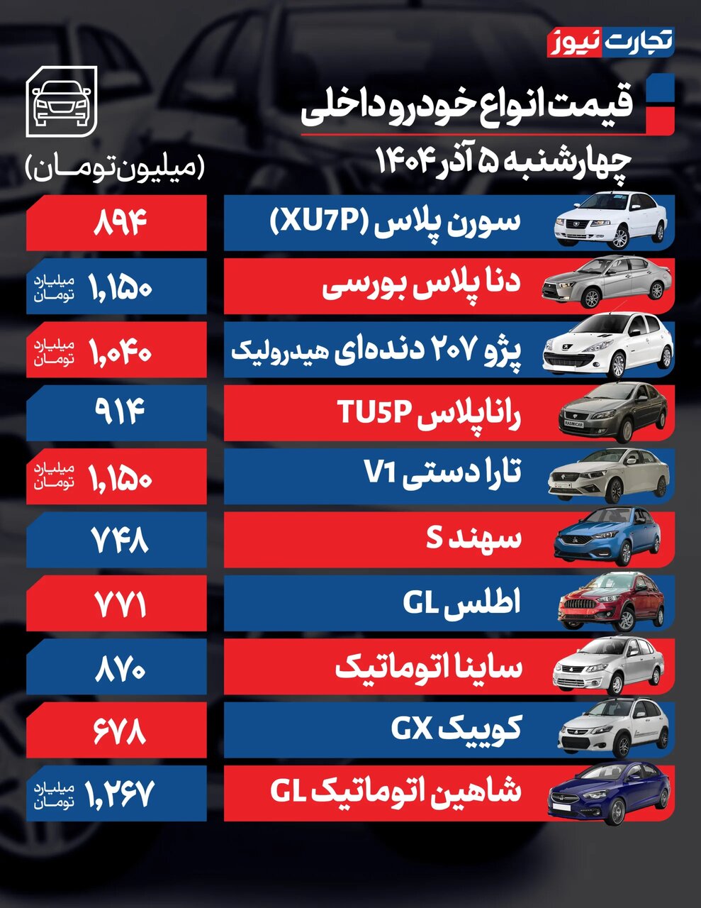 این خودرو داخلی در رتبه نخست گرانی | ۲۰۷، رانا، دیگنیتی و هایما چند شد؟ | جدول قیمت ها