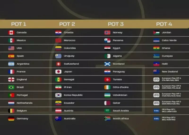 چشمک شانس به ایران؛ جزئیات قرعهکشی جام جهانی ۲۰۲۶