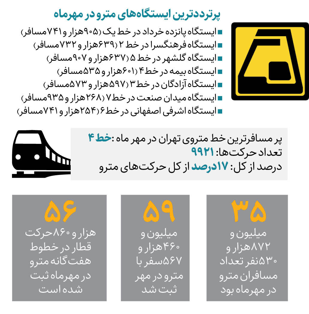 افزایش ۶ میلیونی سفرها در نخستین‌ماه پاییز