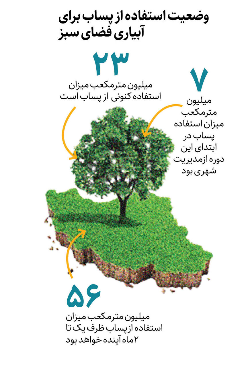 نجات پایتخت از تشنگی