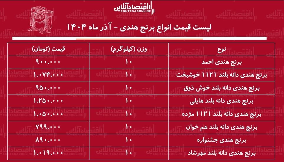 نوسان قیمت در بازار برنج وارداتی؛ یک کیسه ۱۰ کیلویی برنج هندی چند شد؟ | جدول قیمت