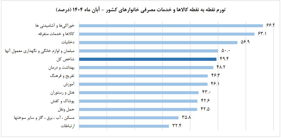 نرخ بالای تورم سالانه در آبان‌ماه اعلام شد | تورم مواد غذایی به ۶۶ درصد رسید