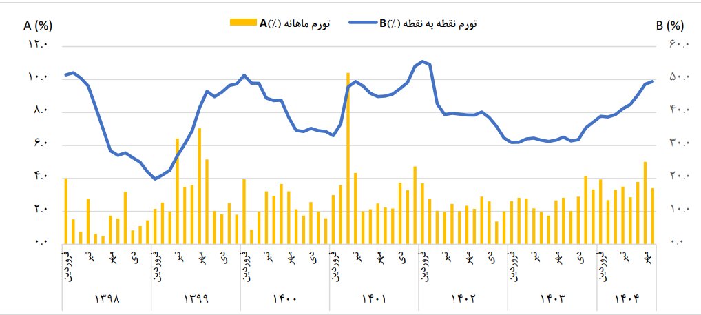 نرخ بالای تورم سالانه در آبان‌ماه اعلام شد | تورم مواد غذایی به ۶۶ درصد رسید
