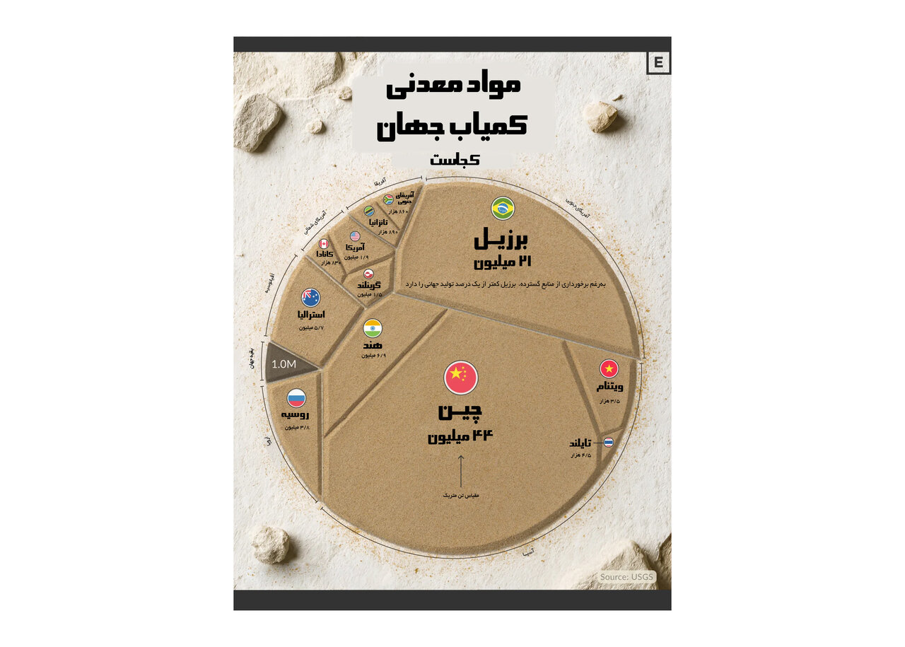 تصویر | عناصر نادر خاکی جهان در سال ۲۰۲۵