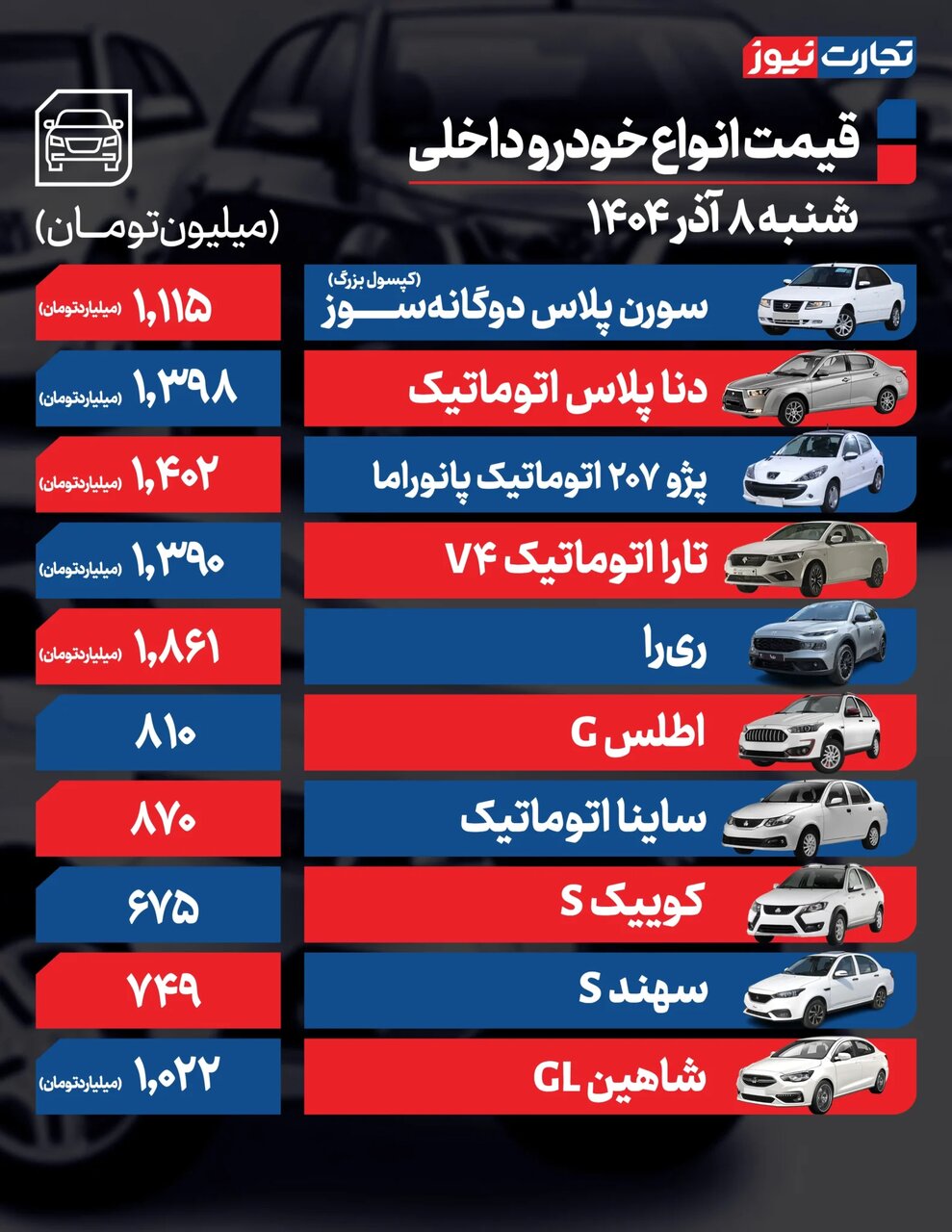 رشد ۱۳ تا ۸۰ میلیون تومانی این خودروها؛ روند افزایشی ادامه دارد | جدول قیمتها