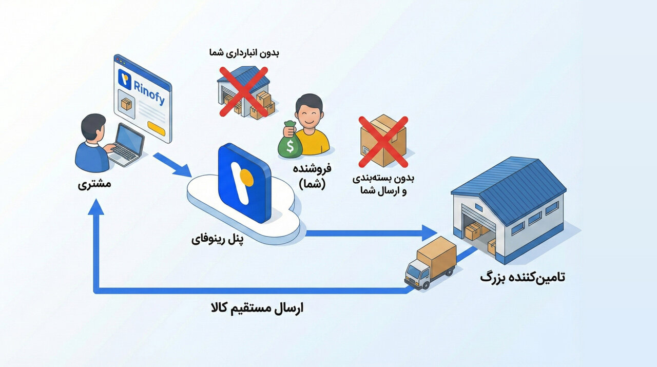 فروشگاه ساز با دراپ شیپینگ