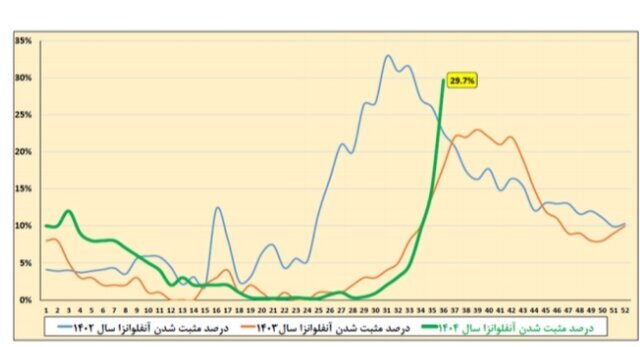 جهش خطرناک آمار آنفلوآنزا در ایران | عبور ۷ استان از آستانه هشدار | بیماران بستری ۴ برابر آستانه هشدار بالا