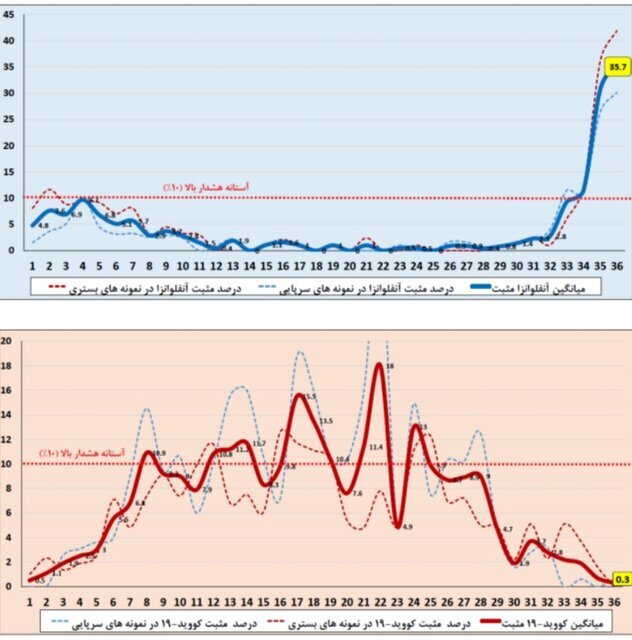 جهش خطرناک آمار آنفلوآنزا در ایران | عبور ۷ استان از آستانه هشدار | بیماران بستری ۴ برابر آستانه هشدار بالا