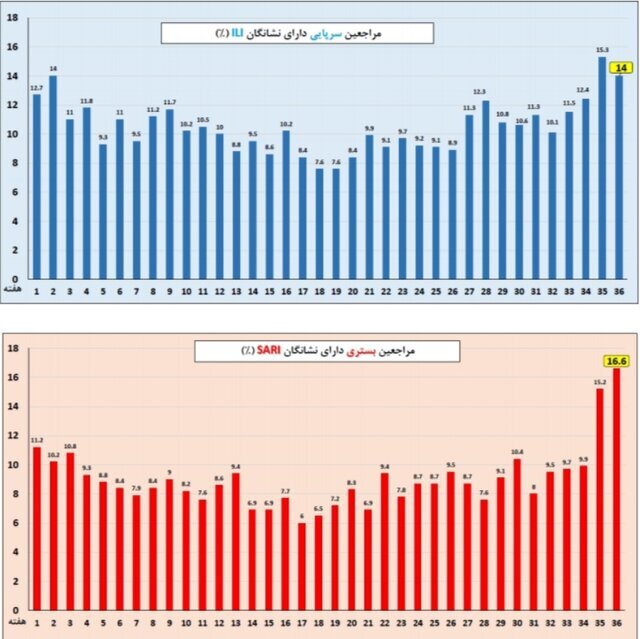 جهش خطرناک آمار آنفلوآنزا در ایران | عبور ۷ استان از آستانه هشدار | بیماران بستری ۴ برابر آستانه هشدار بالا