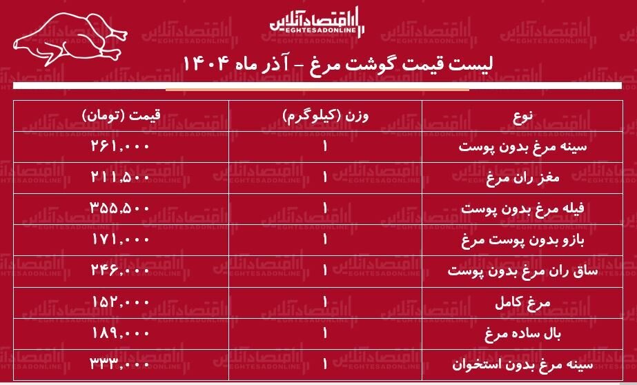 قیمت جدید گوشت مرغ در بازار؛ فیله مرغ بدون پوست کیلویی چند شد؟