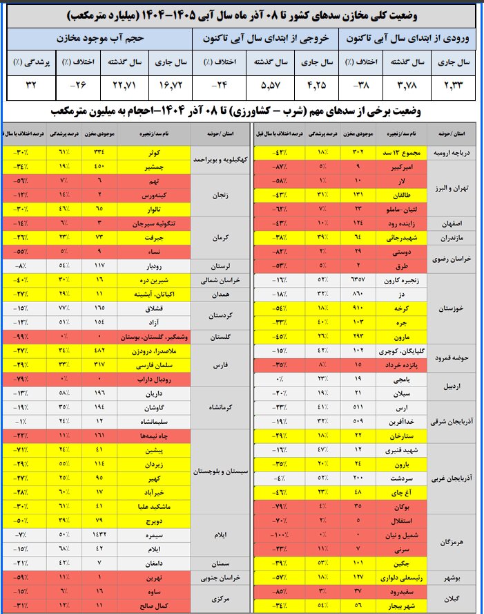 وضعیت این سدها قرمز شد؛ ۱۰ استان بدون بارندگی + وضعیت مخازن سدهای کشور را ببینید