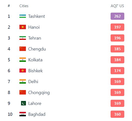 تهران در جمع ۳ شهر آلوده‌تر جهان | شاخص آلودگی در آستانه ۲۰۰