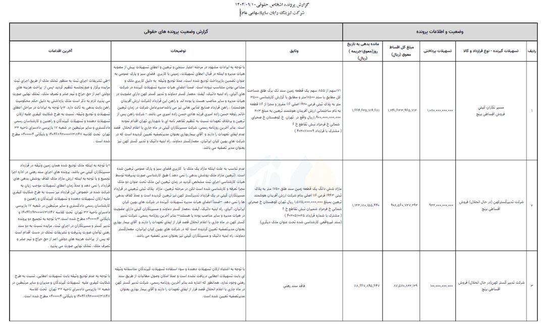 ۱۳۲۴ میلیارد تومان ناپدید شد | بمب وامهای عجیب یک خودرو ساز؛ وام میلیاردی برای خرید برنج و عدس!