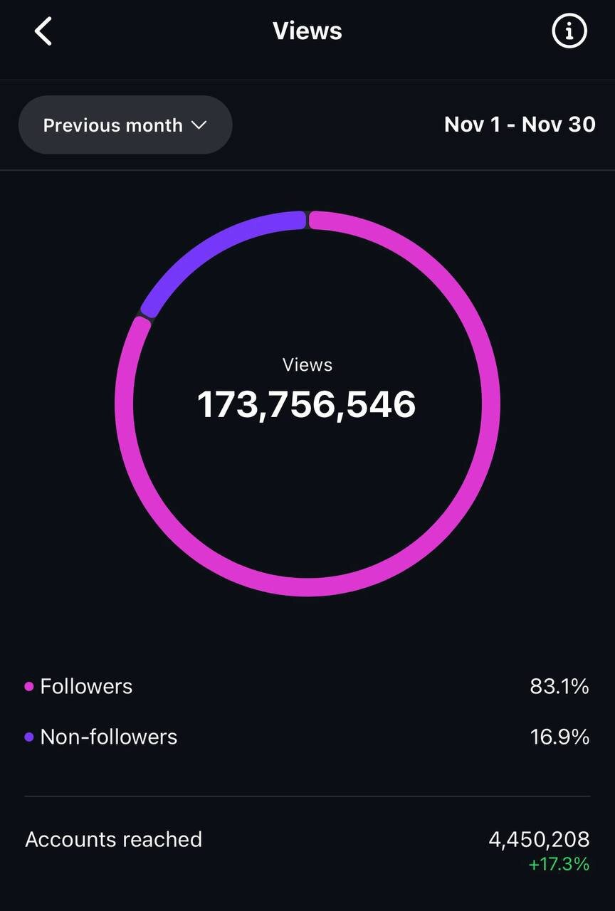 سونامی رکوردشکنی ۱۷۳ میلیونی تراکتور ! + عکس | چه کسی تراکتور را به غول اینستاگرام تبدیل کرد؟