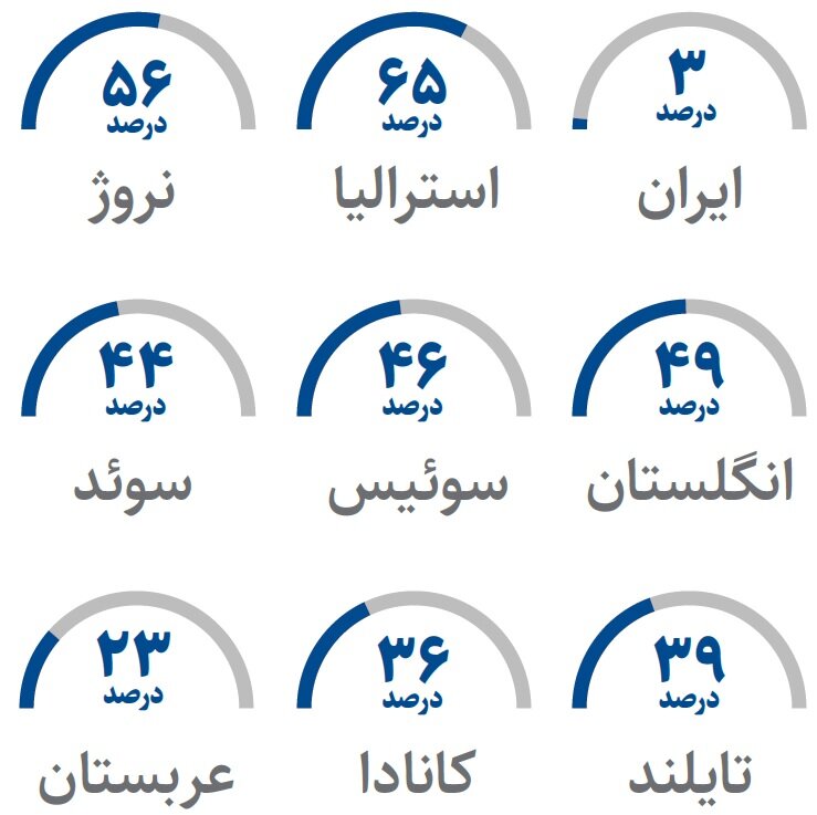 سهم مسکن از وام بانکی در کشورهای مختلف | سهم مسکن از تسهیلات بانکی در ایران چقدر است؟