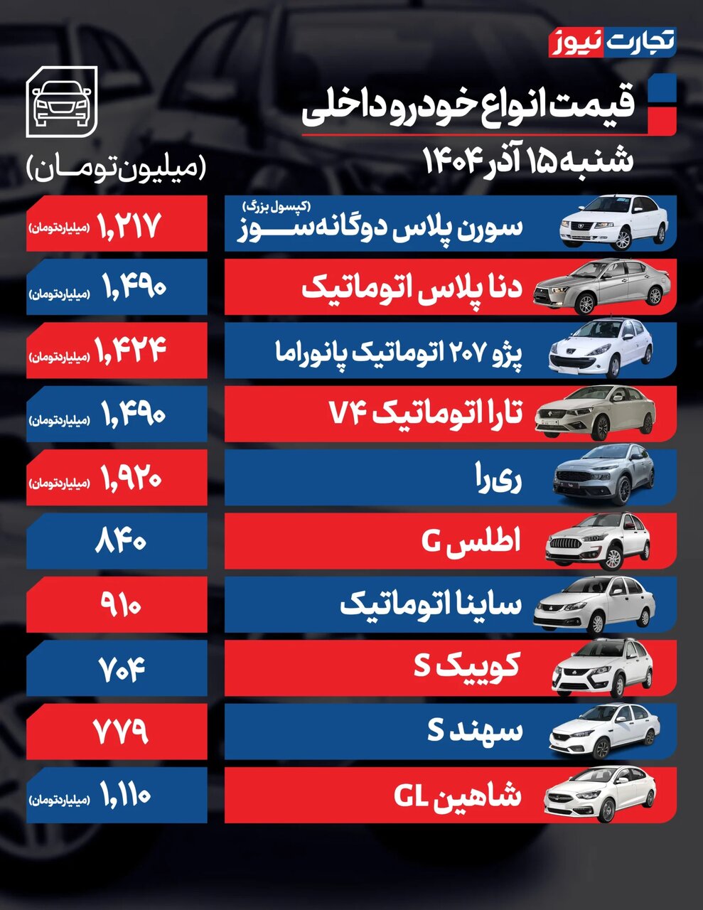ارزان ترین خودروی سواری بازار از یک میلیارد تومان عبور کرد ؛ افزایش شدید قیمتها + جدول