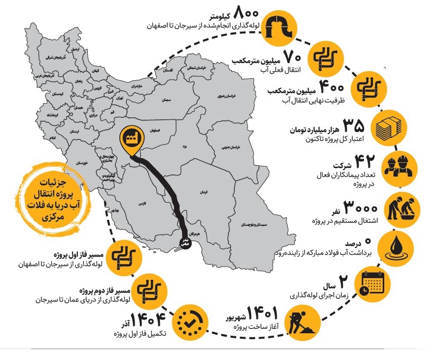 تأمین آب صنایع اصفهان از دریا ؛ بزرگترین فولادساز ایران دیگر از زاینده رود آب نمی خورد