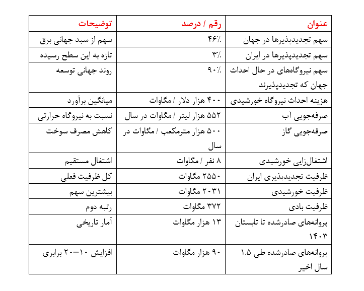 ایران چند درصد برق خود را از انرژیهای تجدیدپذیر تامین میکند؟ | جهش جهانی تجدیدپذیرها و فاصله معنادار ایران