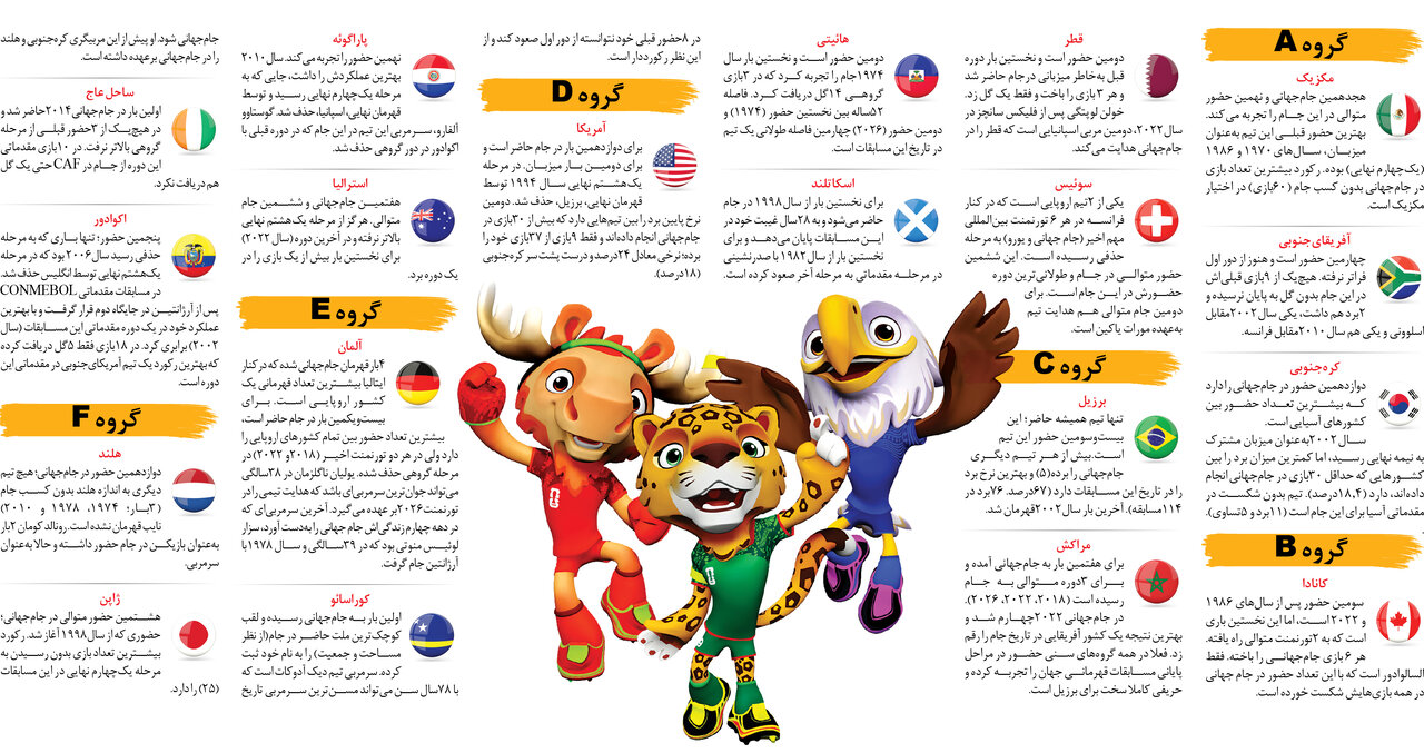 آشنایی با تیمهای جام جهانی ۲۰۲۶ | شناسایی از روی عملکردشان؛ با خودشان چند چندند؟